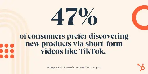 47% of consumers prefer discovering new products via short-form videos like TikTok., according to HubSpot's State of Consumer Trends Report