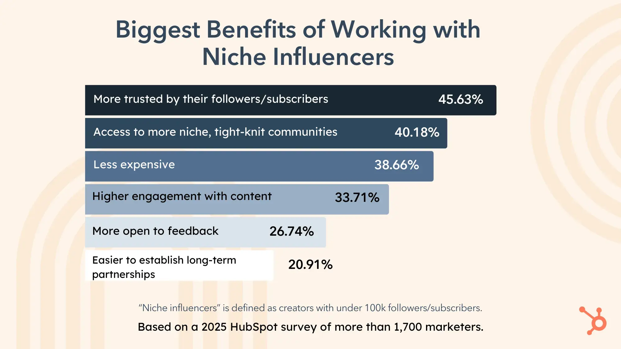 biggest benefits of working with niche influencers. more trusted by their followers/subscribers 45.63%. access to more niche, tight-knit communities 40.18%. less expensive 38.66%. higher engagement with content 33.71%. more open to feedback 26.74%. easier to establish long-term partnerships 20.91%.