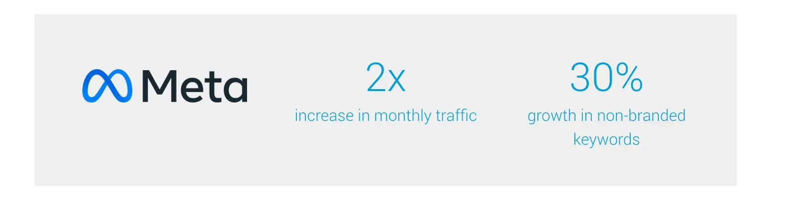 meta saw 2x increase in monthly traffic by using an ai-powered seo tool