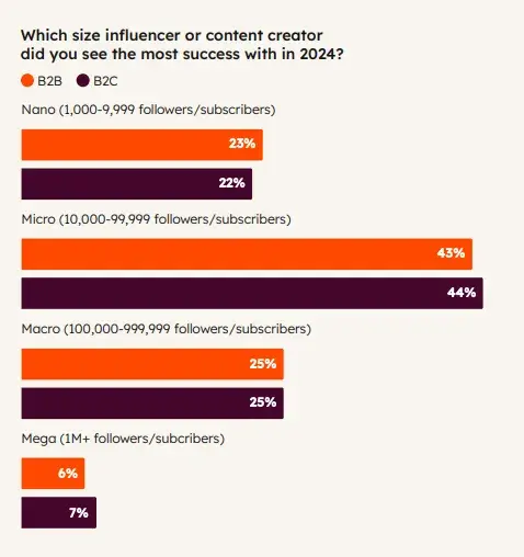 b2b marketing, influencer, content creator, success by size chart