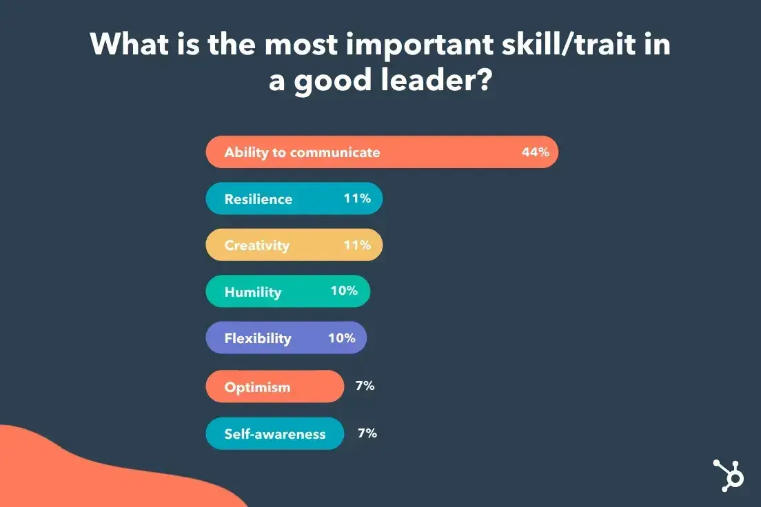 infographic shows the most important skills and traits as a good leader, with the highest, ability to communicate, being scored at 44%