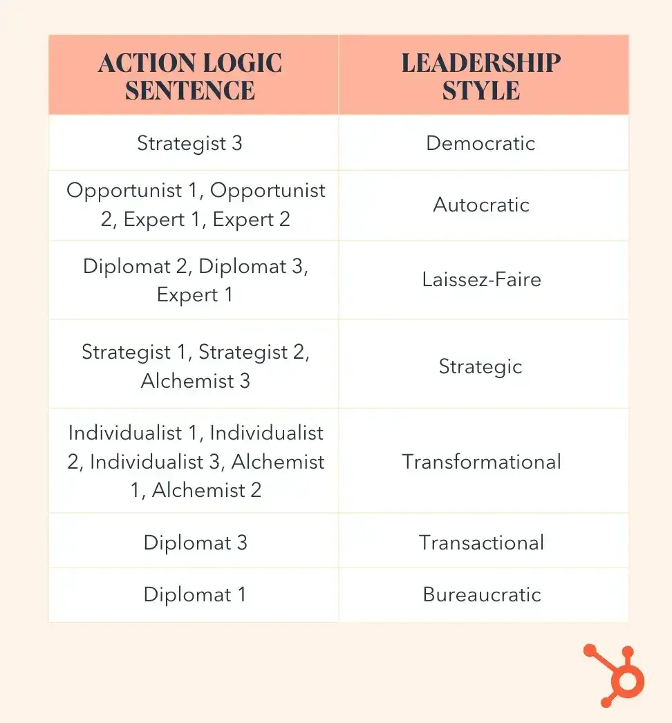 table shows action logic sentences with associated leadership styles so you can identify your leadership style using examples.