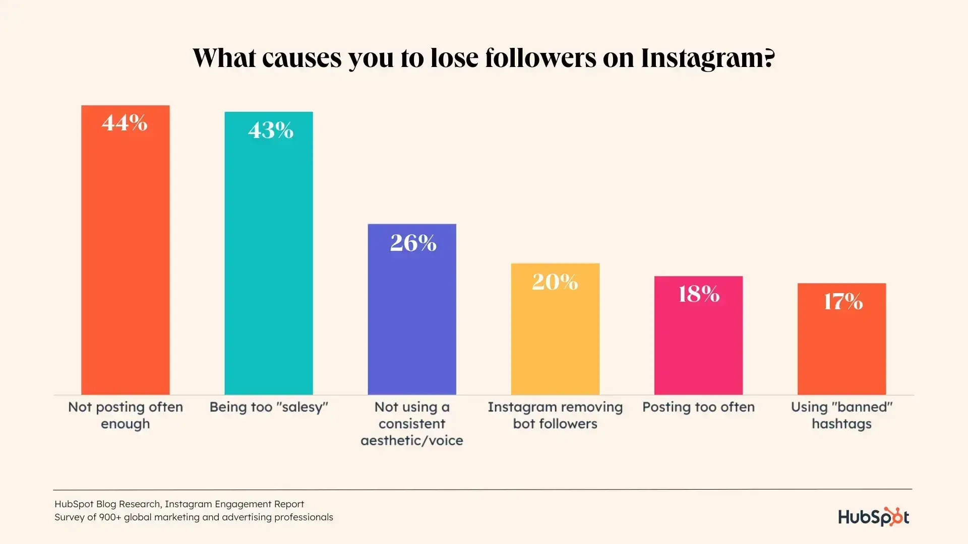 why am i losing followers on instagram? hubspot research