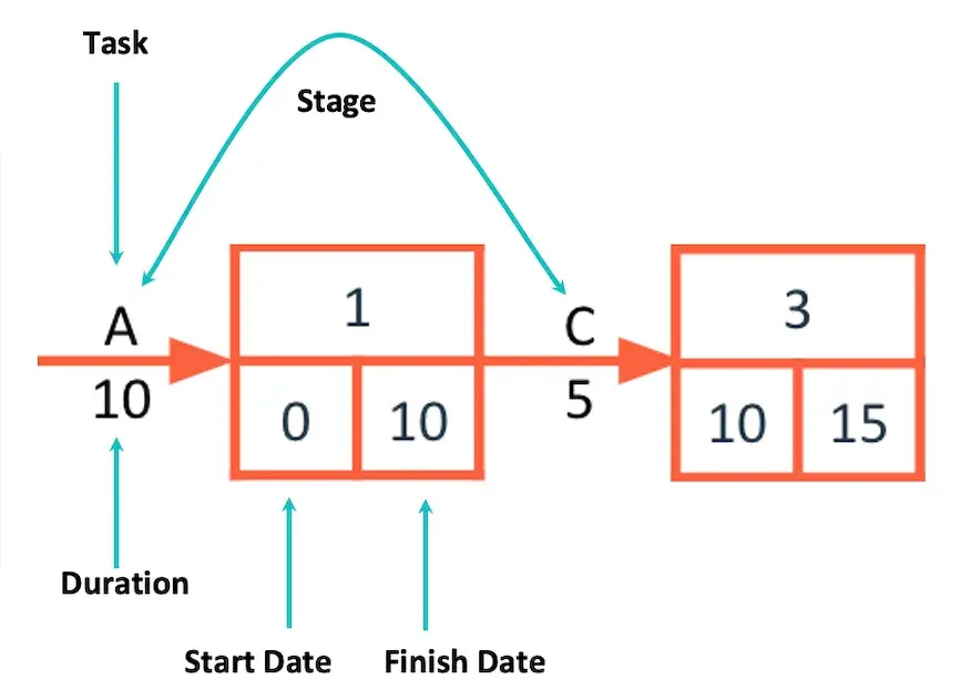 pert chart, pert definition