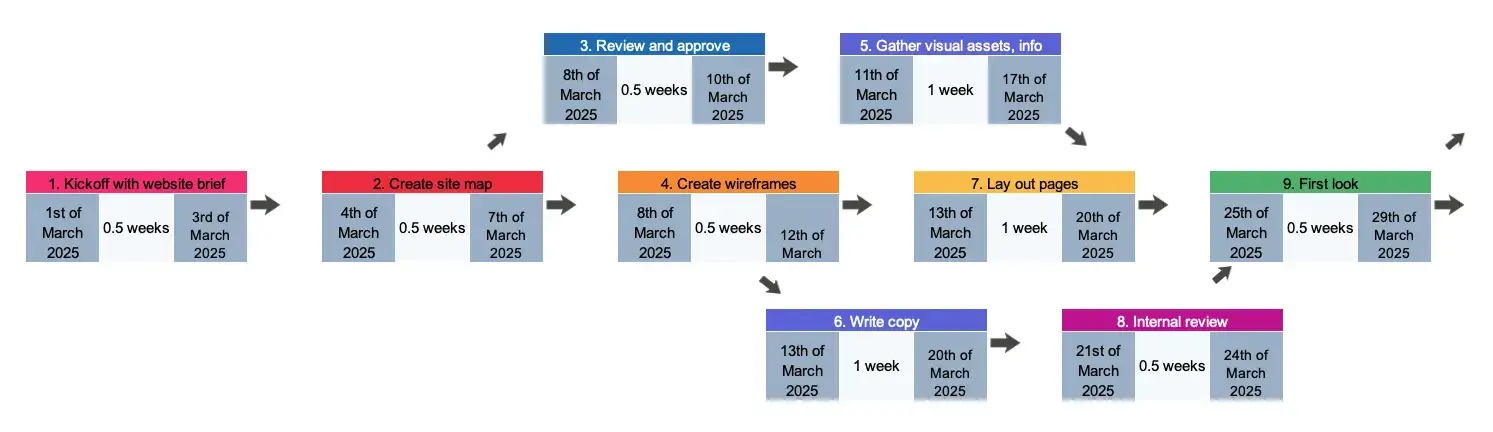 pert chart, pert diagram