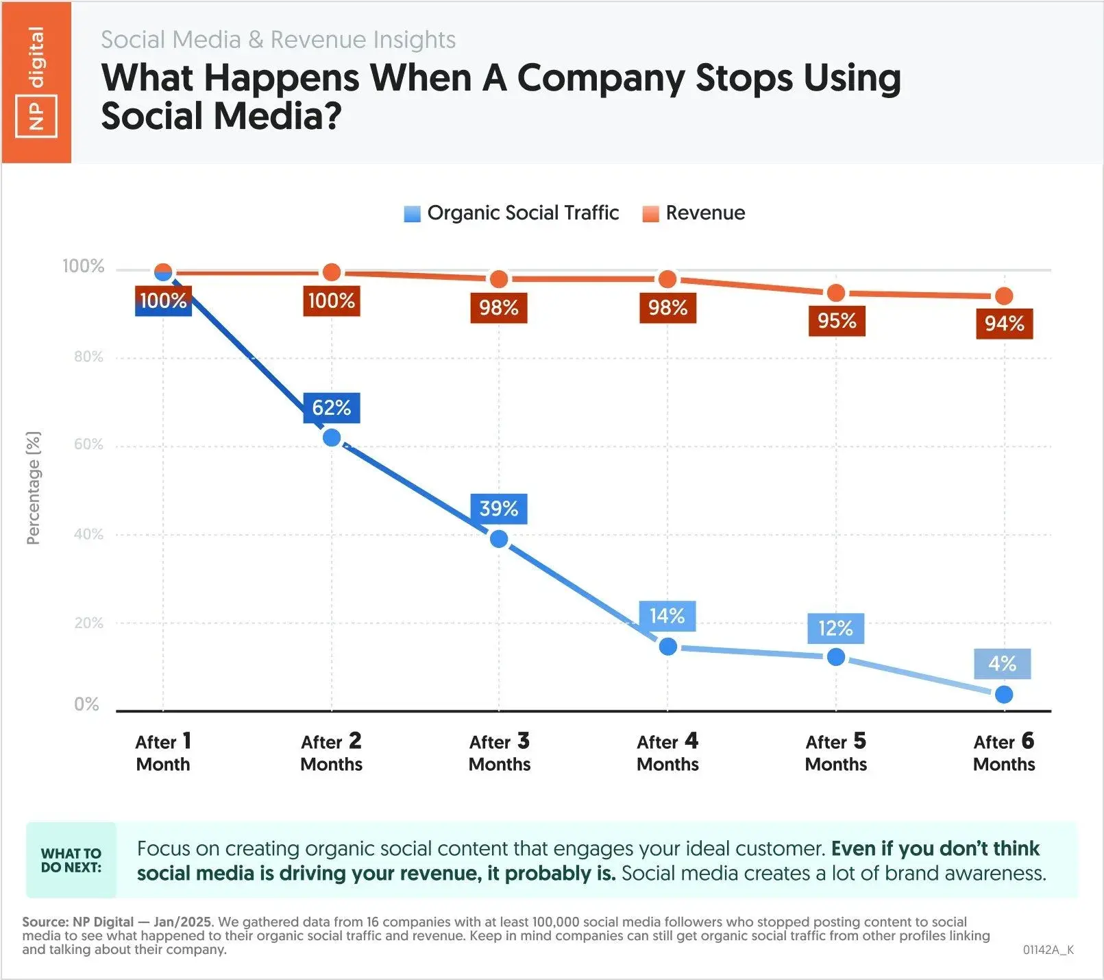 types of marketing; a graphic showing what happens when companies stop posting on social media