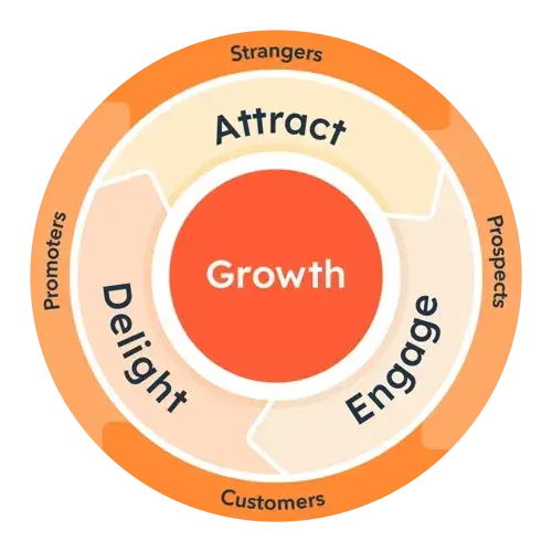 inbound marketing wheel with attract, engage, and delight