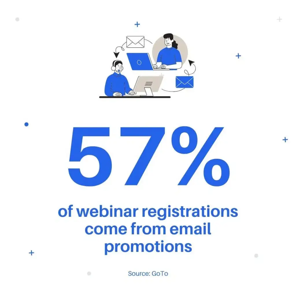 screenshot goto’s email stat relating to webinar promotion. the state reads 57% of webinar registrations come from email promotions. this stat validates the webinar promotion tip that email should be a focus.