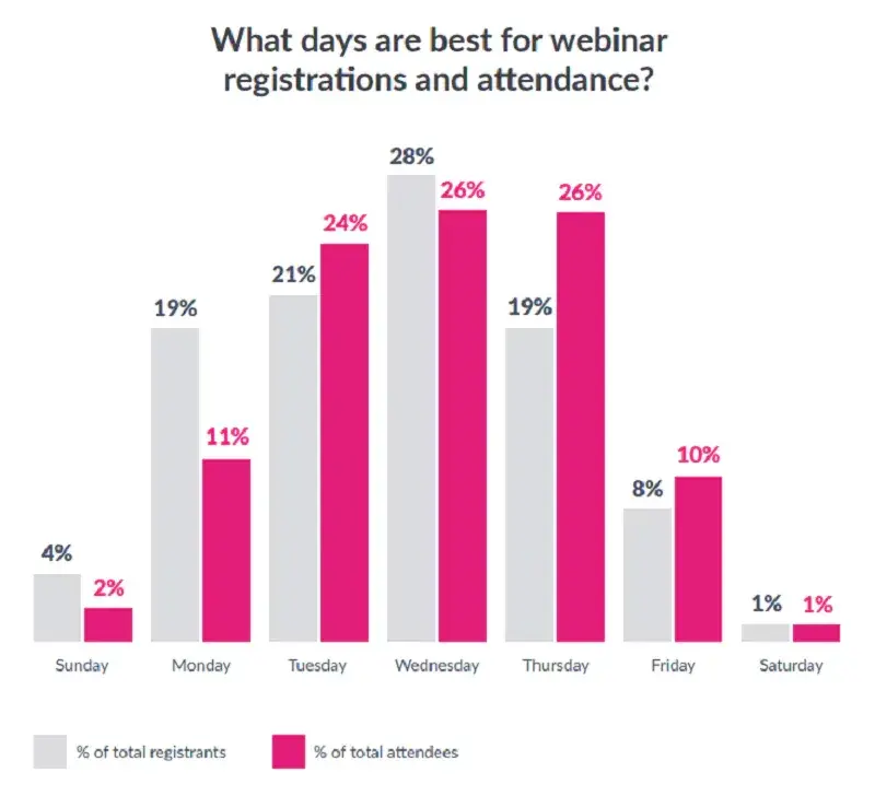 screenshot supports the webinar promotion tip that you should choose the date you host the event carefully. the graph shows the best times to host a webinar are wednesday, thursday and friday.