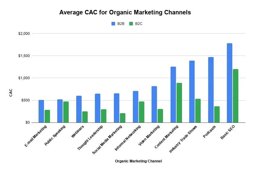 infographic shows the lowest cac versus the highest cac for b2b and b2c for organic marketing.