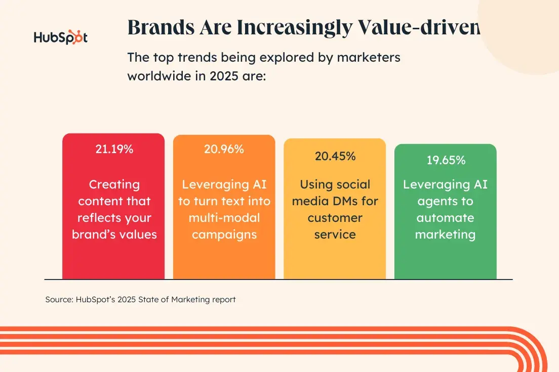 graph: brands are increasingly value-driven. the top trends being explored by marketers worldwide in 2025 are: creating content that reflects your brand’s values 21.19%. leveraging ai to turn text into multi-modal campaigns 20.96%. using social media dms for customer service 20.45%. leveraging ai agents to automate marketing 19.65%.