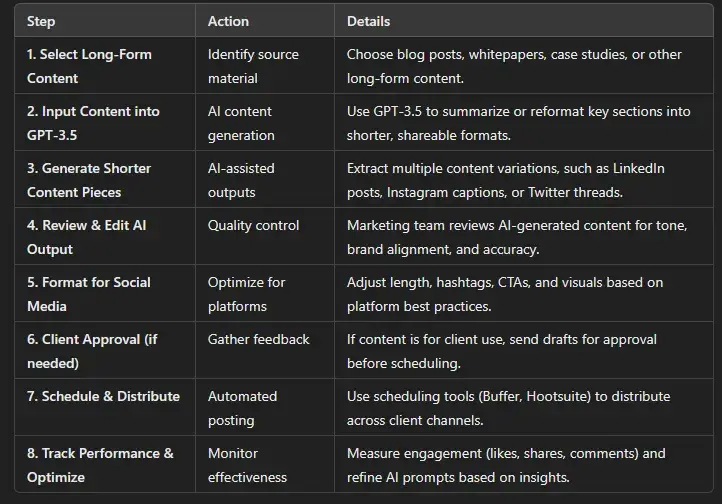 table showing plan to use chat gpt to repurpose content