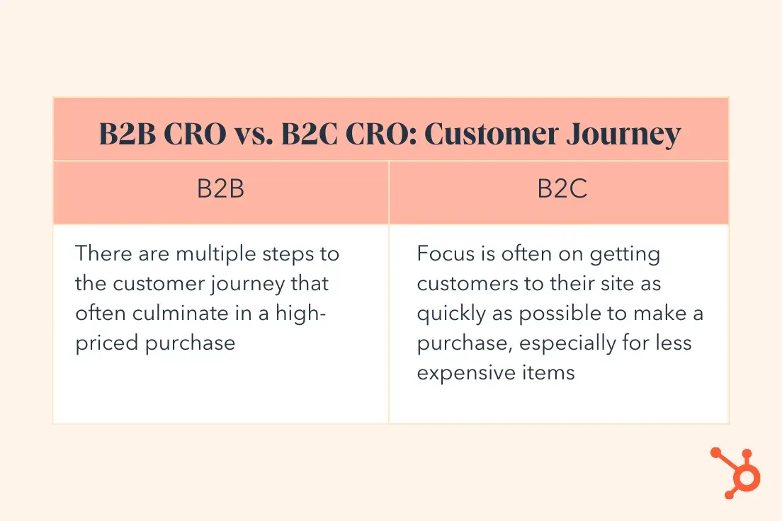 b2b vs b2c cro, customer journey 