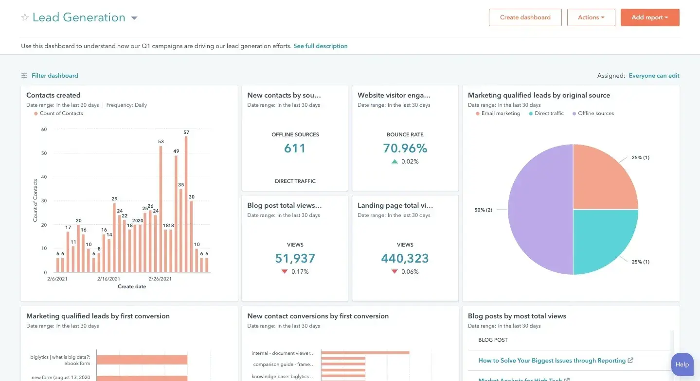 b2b marketing analytics dashboard from hubspot