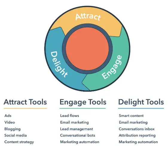 infographic shows many hubspot features that are helpful for b2b marketers including marketing analytics for b2b.