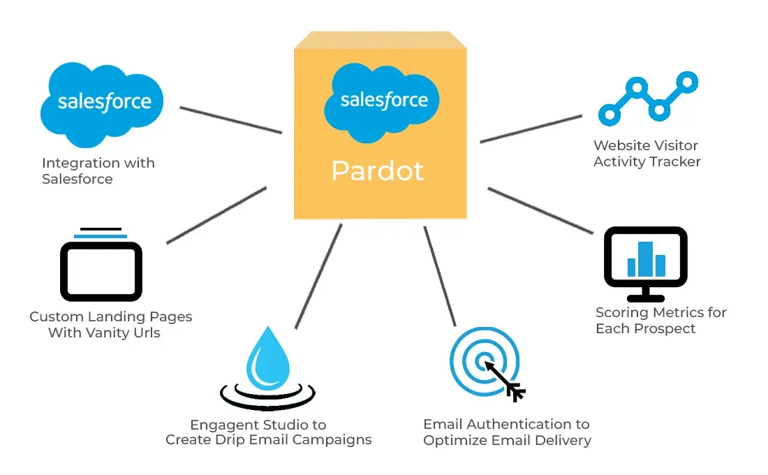 infographic shows many pardot features that are helpful for b2b marketers including marketing analytics for b2b.