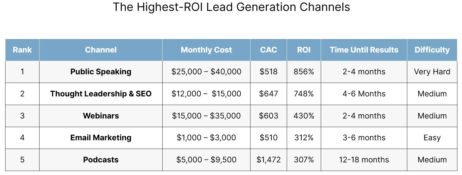 cost per lead benchmark: table shows the marketing channels resulting in the highest quality leads.