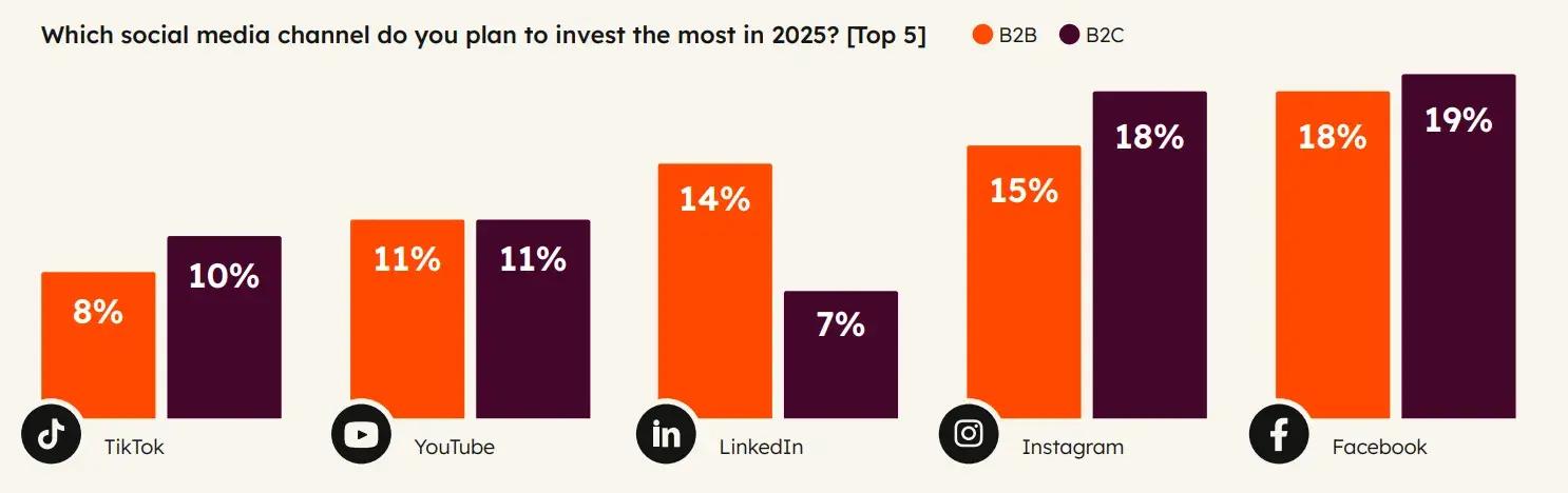 cost per lead benchmark: screenshot shows channels that marketers will use in 2025. knowing this can help lower cac and cpl.