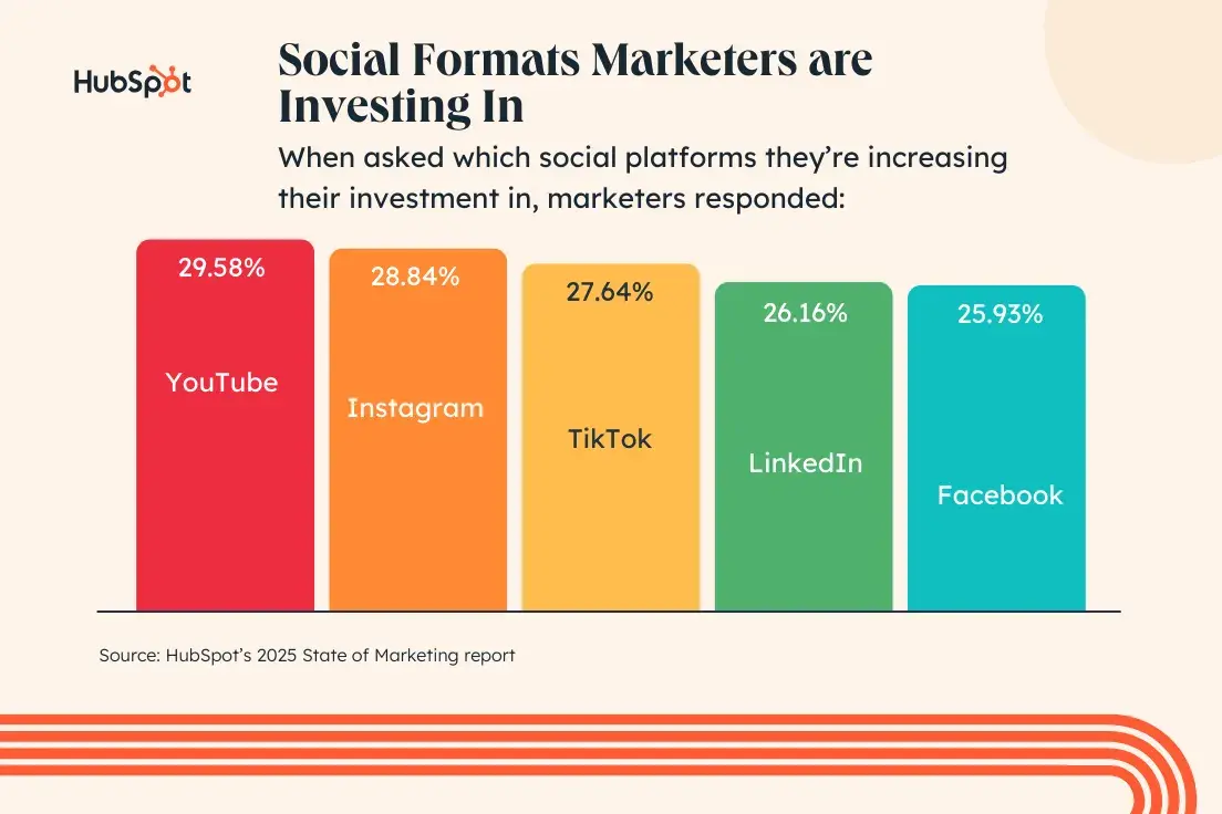 graph: social formats marketers are investing in. when asked which social platforms they’re increasing their investment in, marketers responded: youtube 29.58%. instagram 28.84%. tiktok 27.64%. linkedin 26.16%. facebook 25.93%.