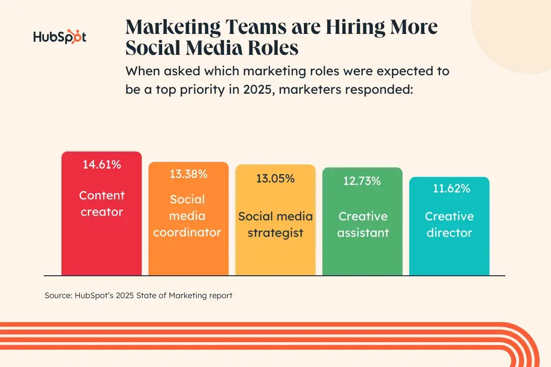 graph: marketing teams are hiring more social media roles. when asked which marketing roles were expected to be a top priority in 2025, marketers responded: content creator 14.61%. social media coordinator 13.38%. social media strategist 13.05%. creative assistant 12.73%. creative director 11.62%.