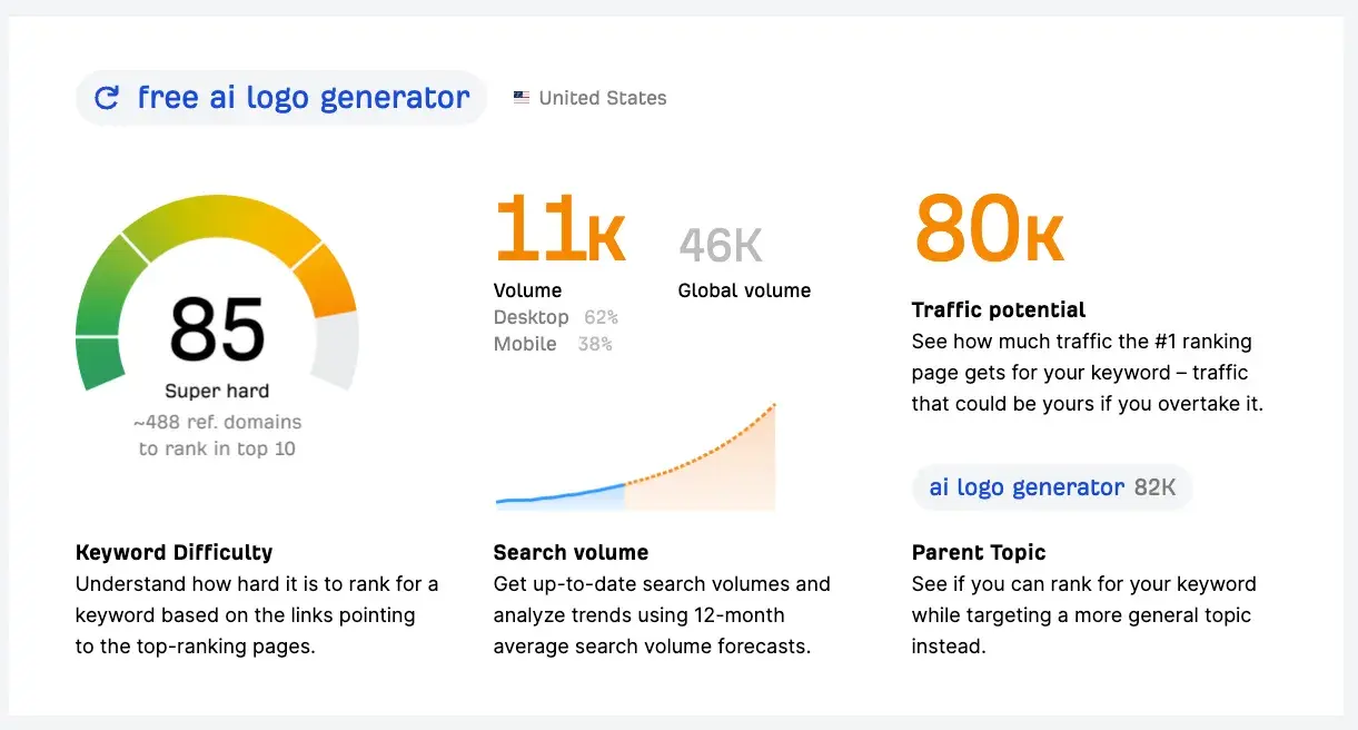 ahrefs keyword research software provides keyword difficulty, volume, and potential.