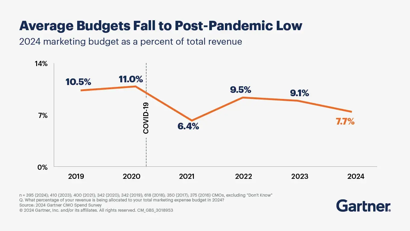 amount of marketing budget, marketing budget https://www.gartner.com/en/marketing/topics/marketing-budget