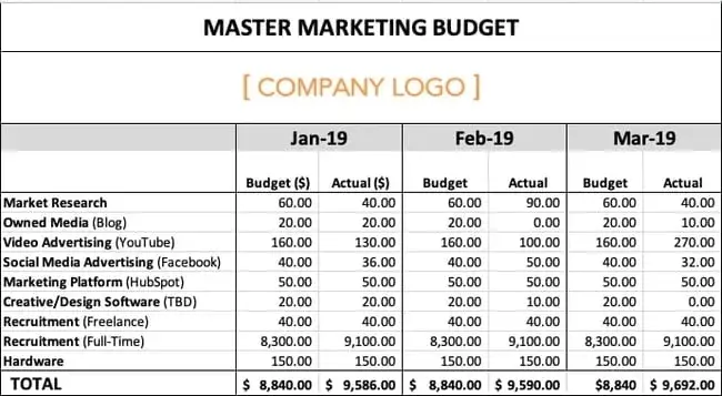 example advertising budget that’s a part of master marketing budget