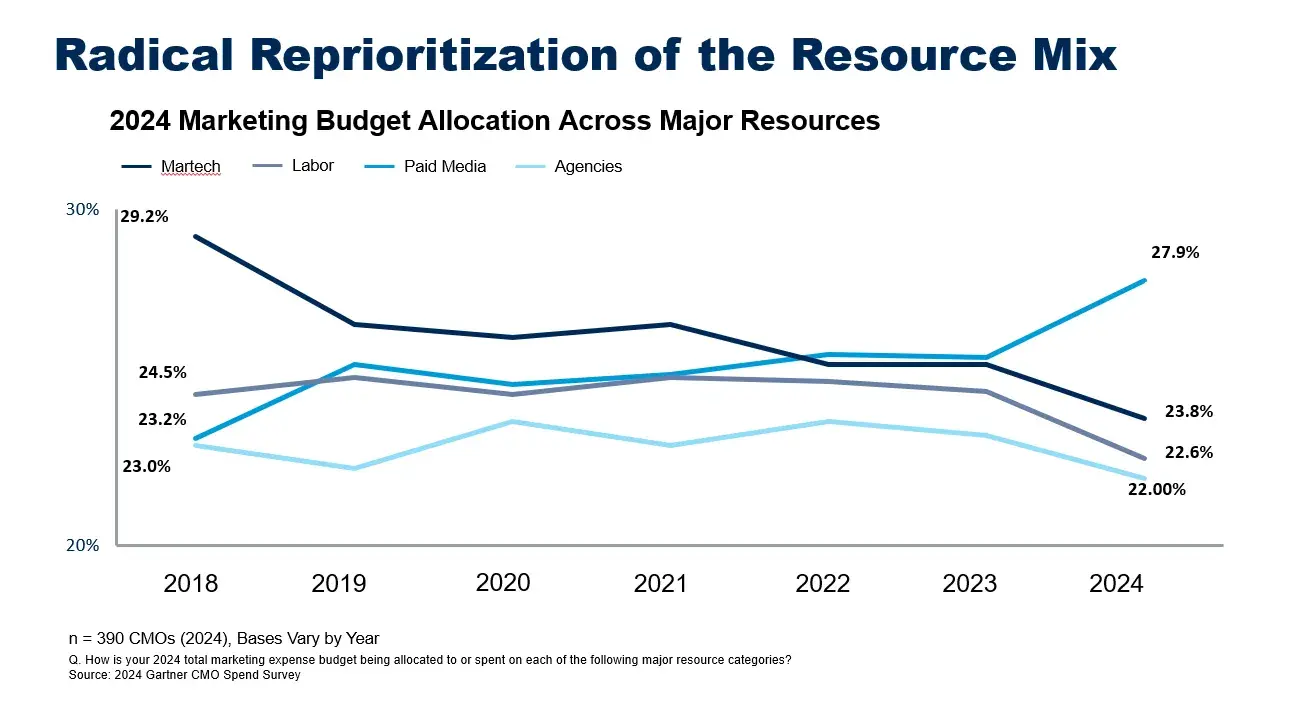 marketing budget allocation, marketing budget