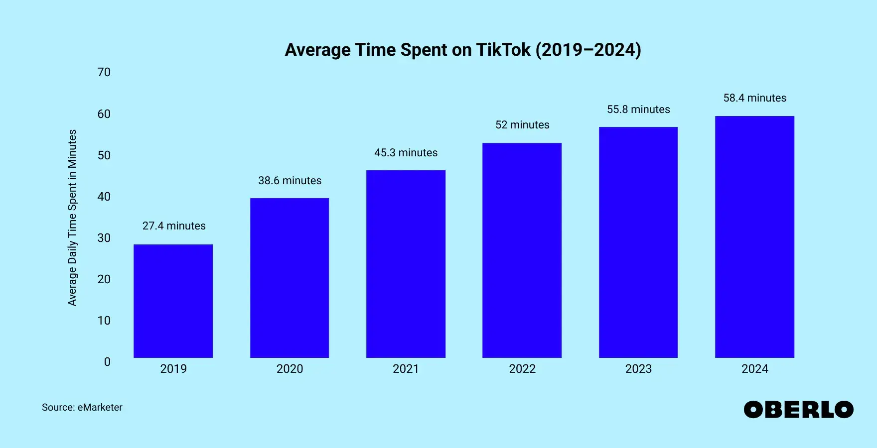 tiktok stats show how much average time spent on the app has increased between 2019-2024https://www.oberlo.com/statistics/average-time-spent-on-tiktok