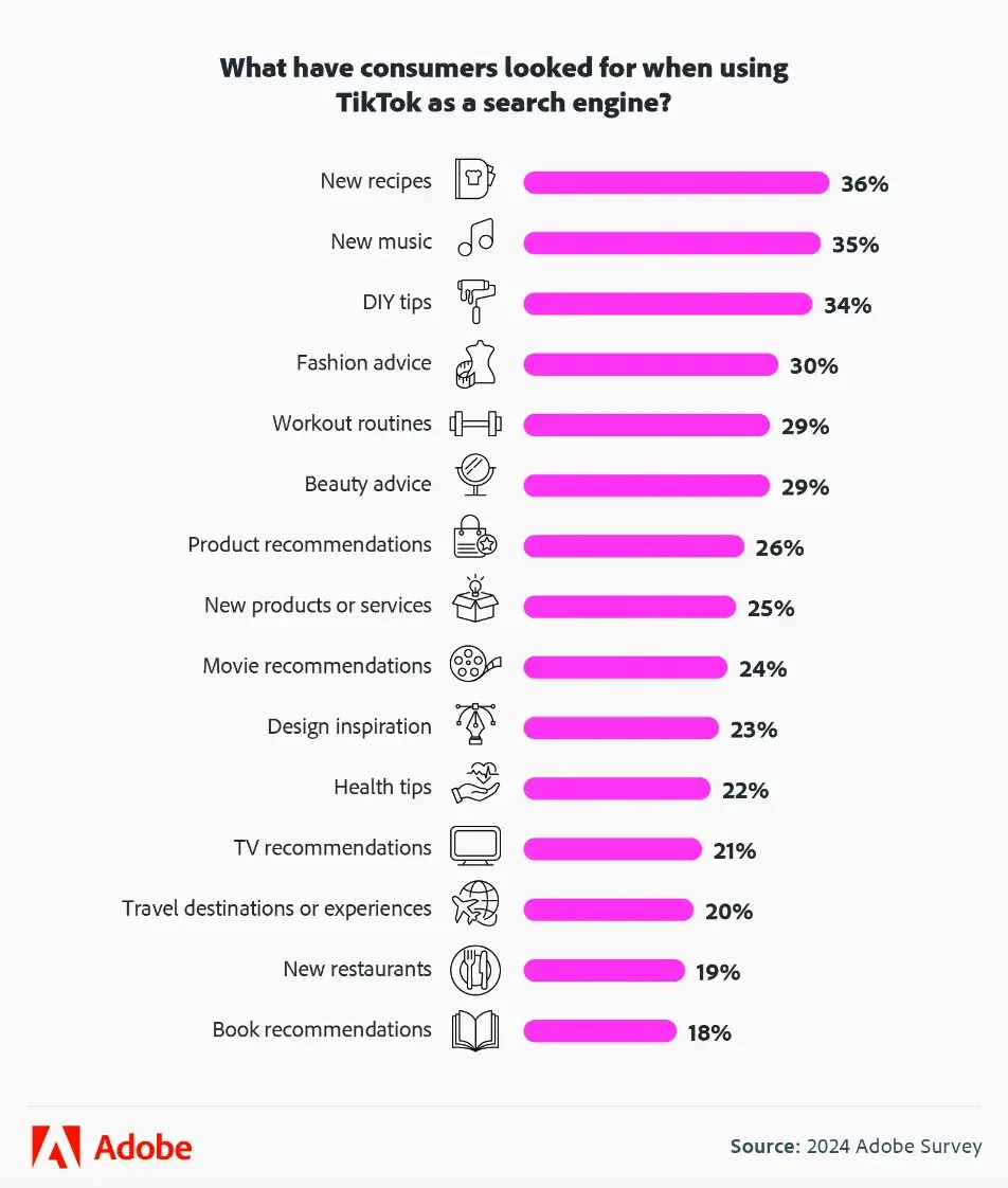 tiktok stats from adobe show that new recipes are the most searched for topic on tiktok.https://www.adobe.com/express/learn/blog/using-tiktok-as-a-search-engine