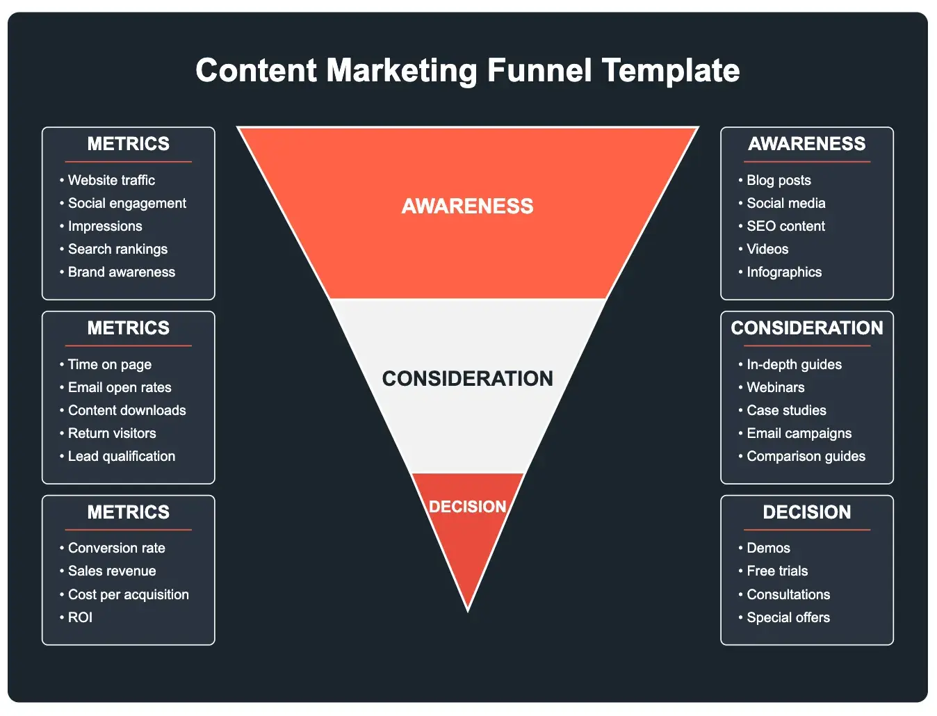 content marketing funnel template