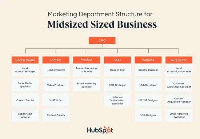 organizational structure example using a b2b marketing team structure, midsize