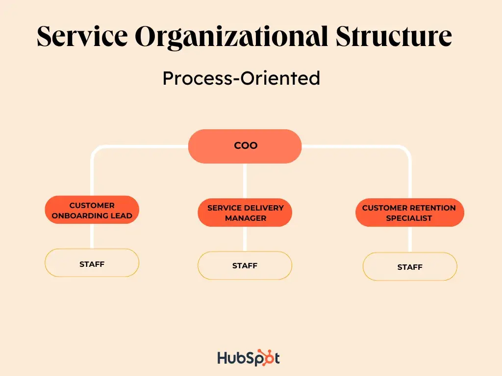 process-oriented service organizational structure