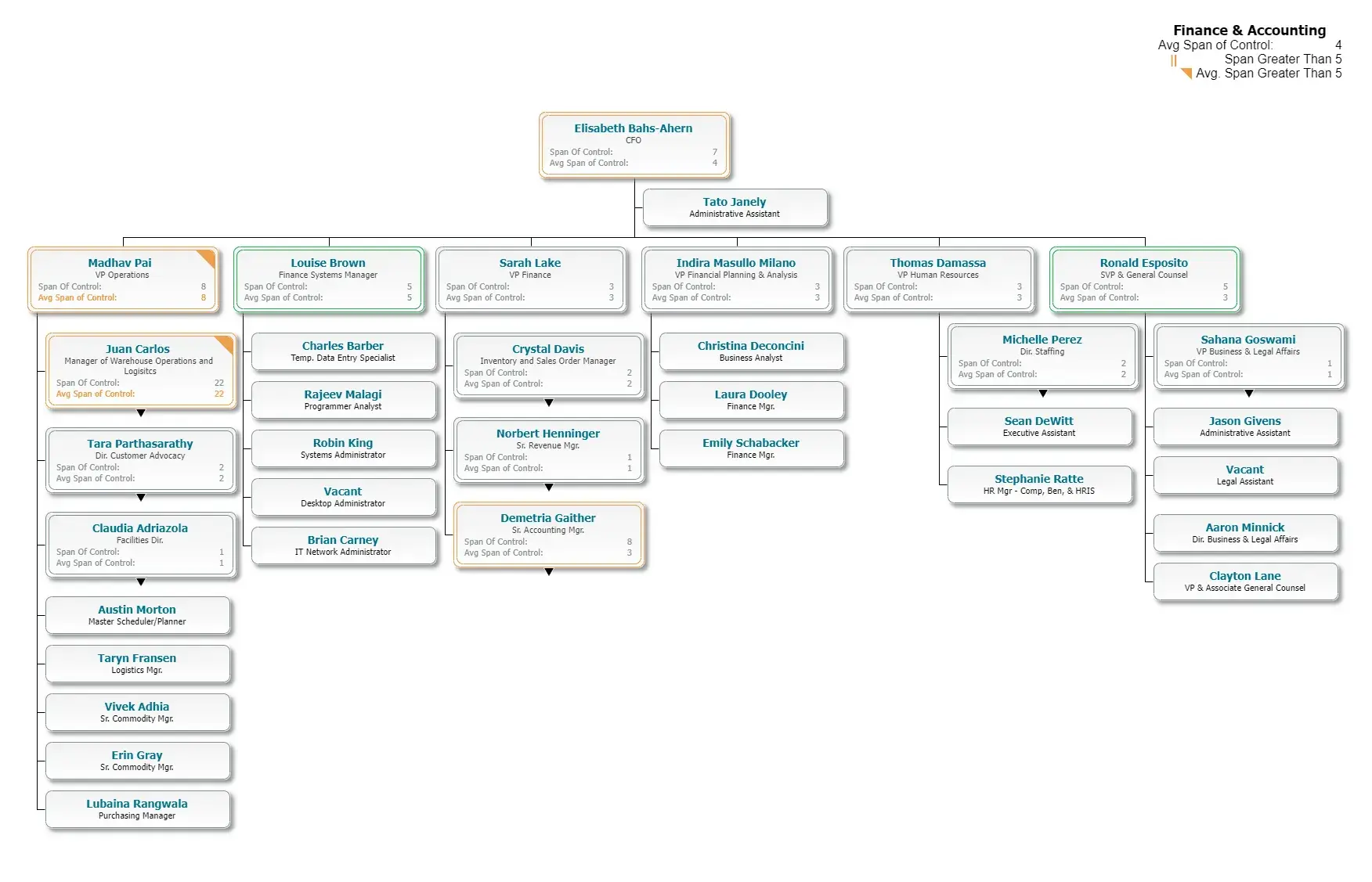 infographic shows the span of control organizational structure.