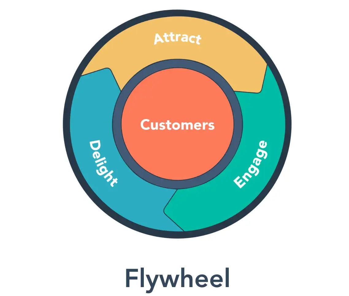 buying cycles: the hubspot flywheel - attract, engage, and delight
