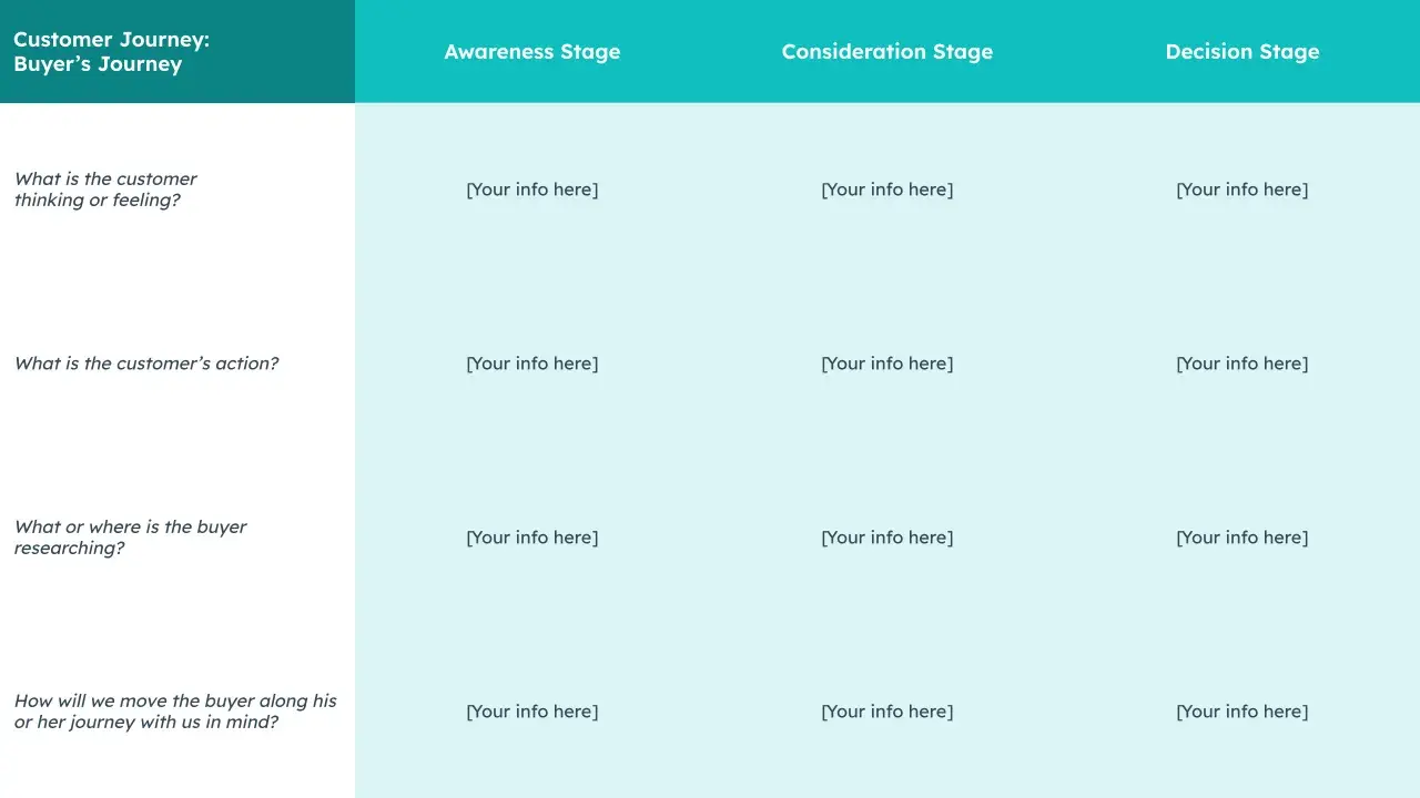 customer journey template can help you understand your customer buying cycle