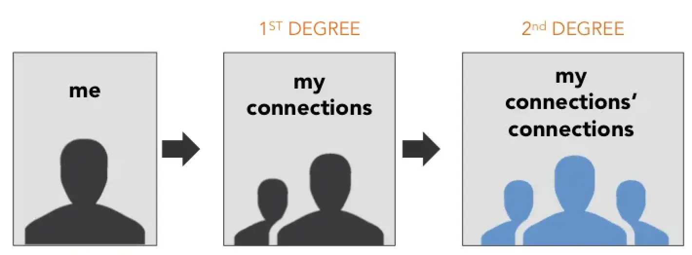 first degree connections