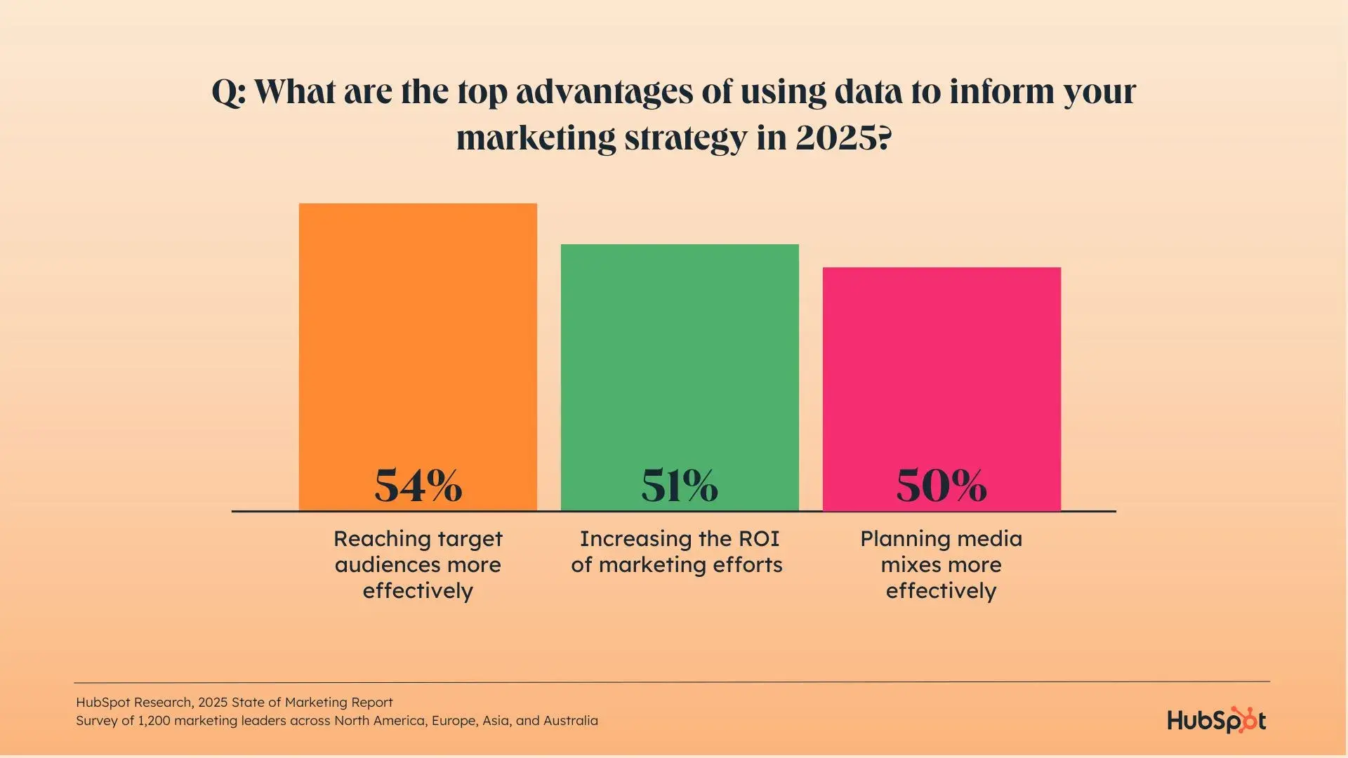 a hubspot-branded graphic showcasing data about the biggest ways the marketing industry has changed in past year