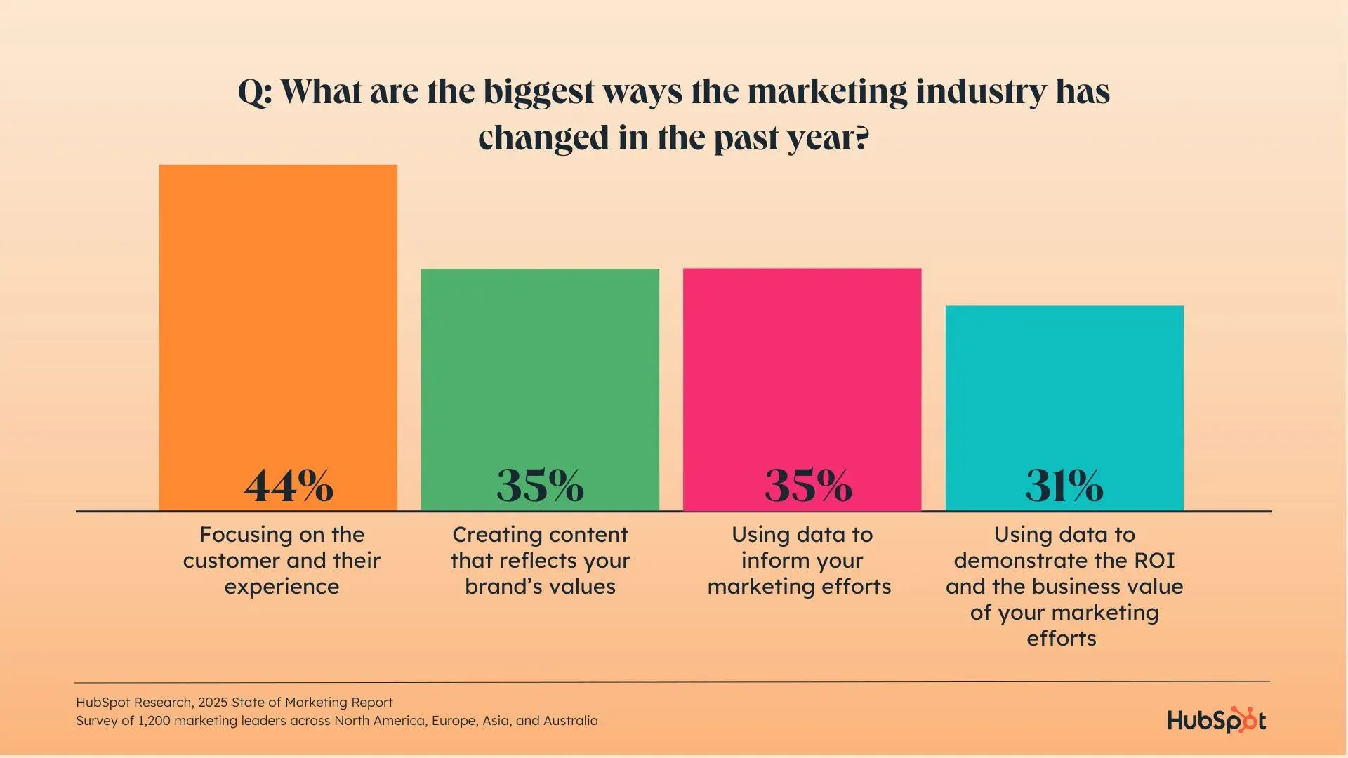 a hubspot-branded graphic showcasing data about the biggest ways the marketing industry has changed in past year