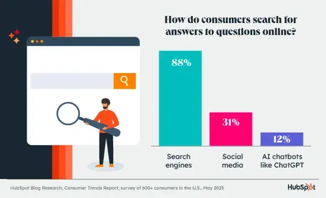 infographic shows how people are currently searching online. search engines are still the most popular.