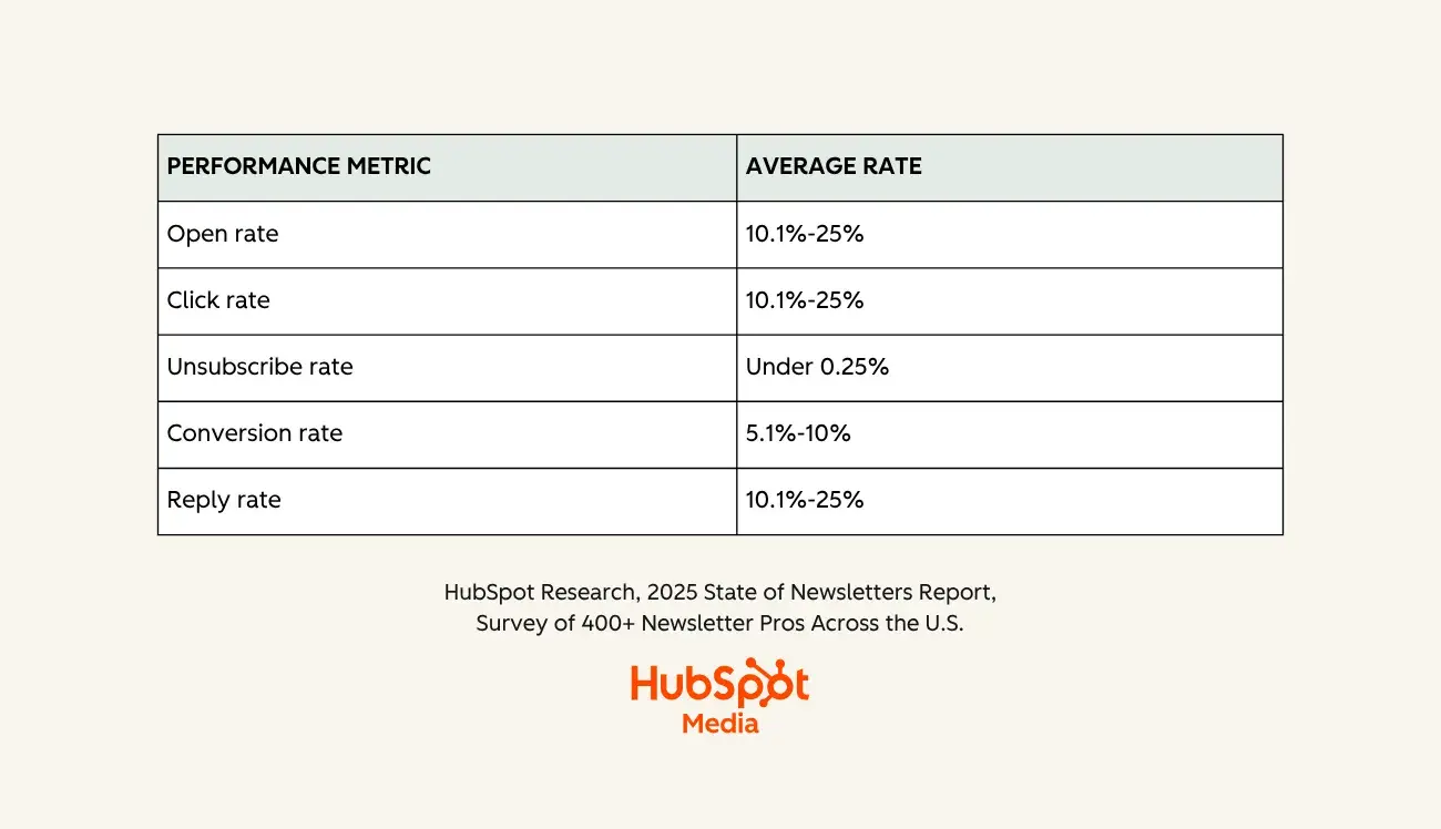 average rates for key newsletter performance metrics, data from hubspot’s 2025 state of newsletters report